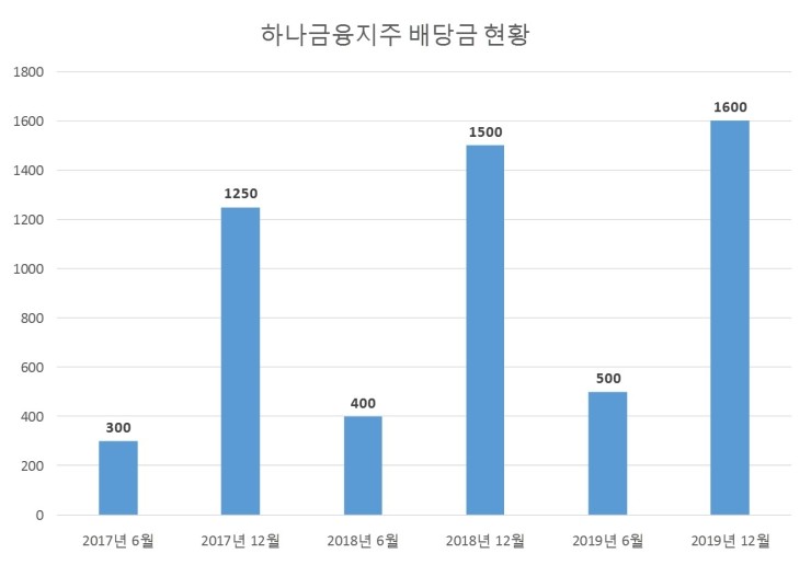 하나금융지주 배당공시