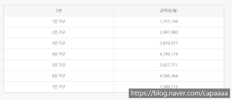  2020년 생계, 의료, 주거, 교육 수급자 선정기준 및 급여
