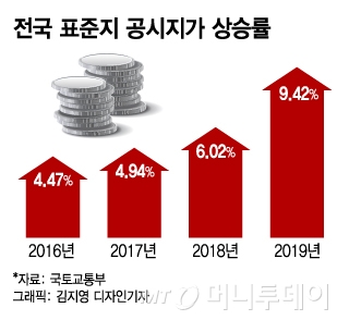 "세금 더 낼게요"공시가 올려달라는 신도시(12일표준공시지가 발표) "세금 더 낼게요"공시가 올려달라는 신도시(12일표준공시지가 발표)