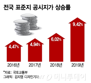 "세금 더 낼게요"공시가 올려달라는 신도시(12일표준공시지가 발표)