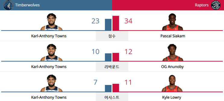  NBA 19-20 정규 시즌 (20.02.10) 토론토 랩터스 vs 미네소타 팀버울브스 (TOR vs MIN)