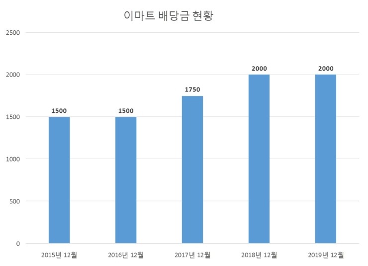  이마트 배당공시