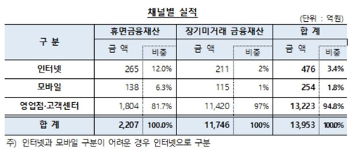 숨은 금융자산 1.4조 찾아가…보험금 최다 숨은 금융자산 1.4조 찾아가…보험금 최다
