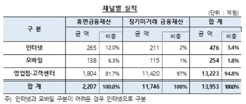 숨은 금융자산 1.4조 찾아가…보험금 최다