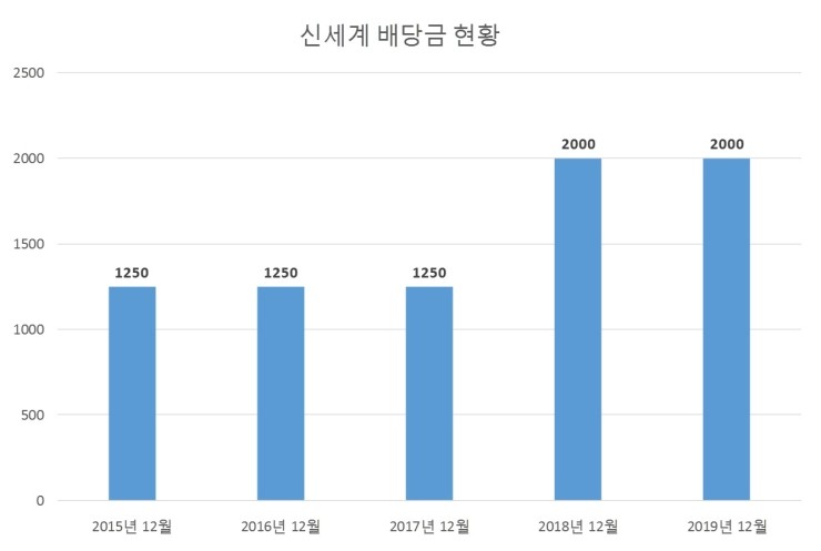  신세계 배당공시