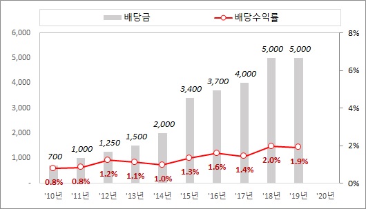  SK 배당금, '19년 이루지 못한 특별배당 실시하나?