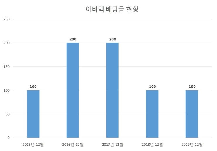  아바텍 배당공시