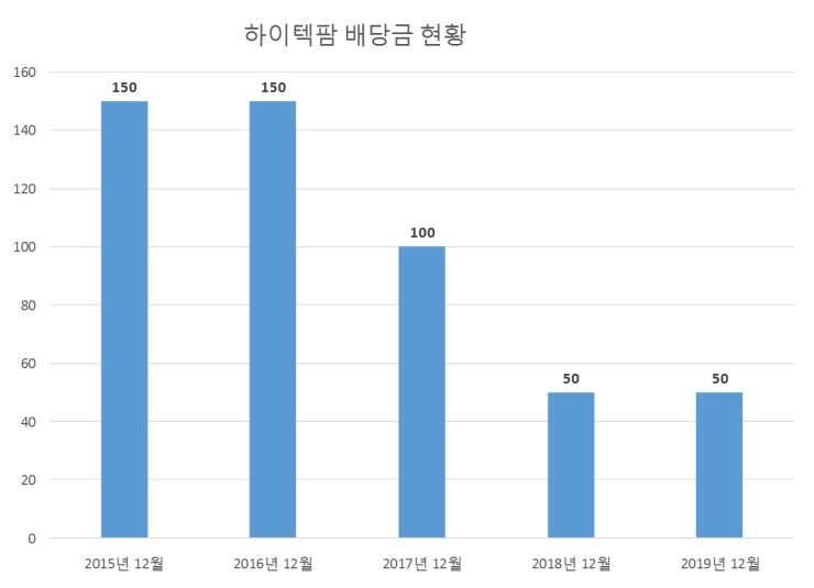 하이텍팜 배당공시
