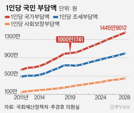 세금·연금·사회보험 부담액, 국민 1인당 1000만원 넘어섰다