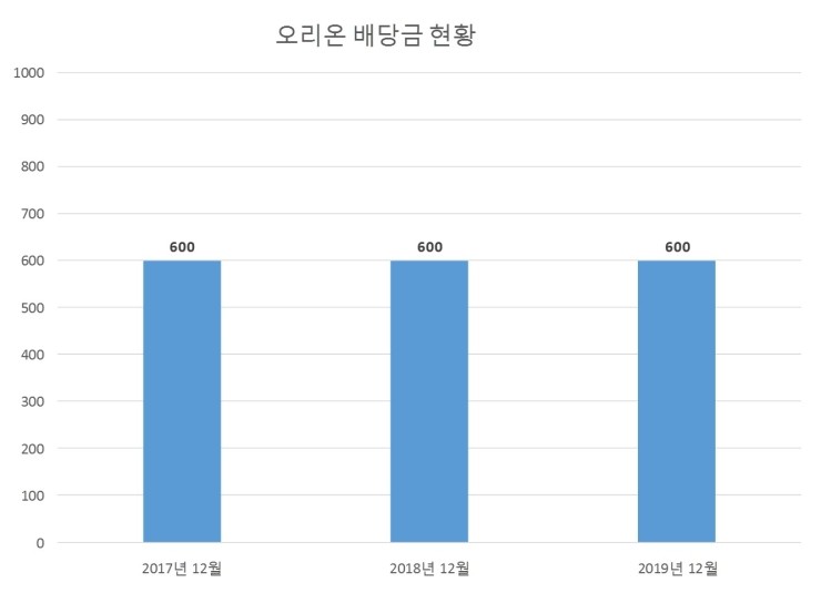  오리온 배당공시