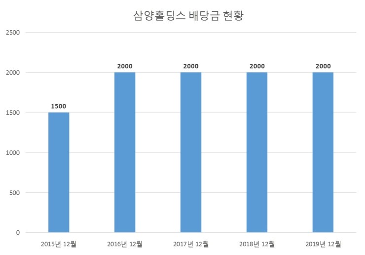  삼양홀딩스 배당공시