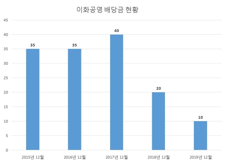  이화공영 배당공시