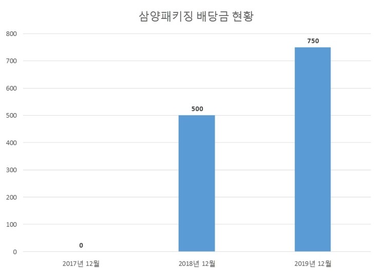  삼양패키징 배당공시