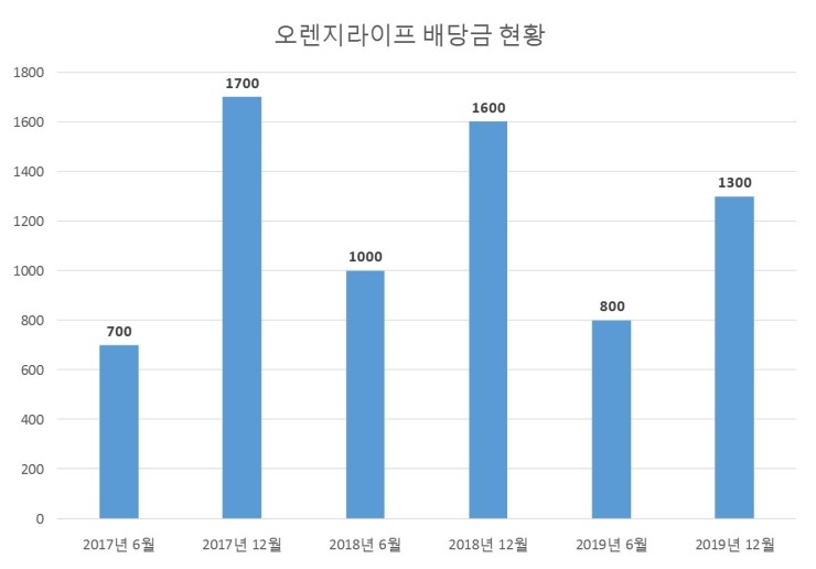  오렌지라이프 배당공시