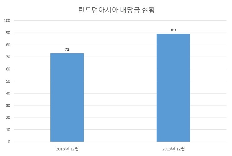  린드먼아시아 배당공시