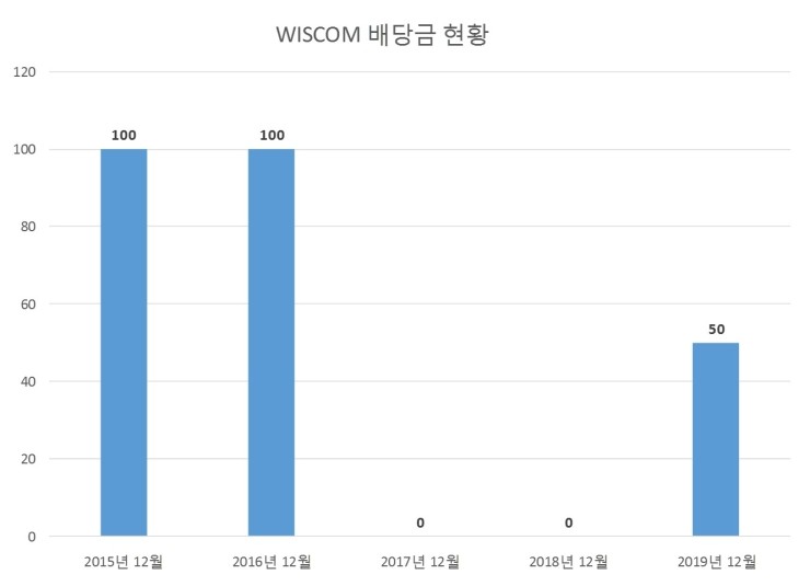  WISCOM 배당공시