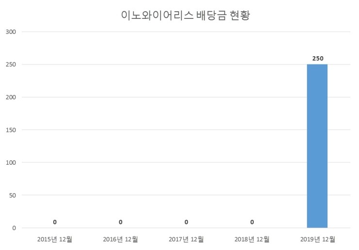  이노와이어리스 배당공시