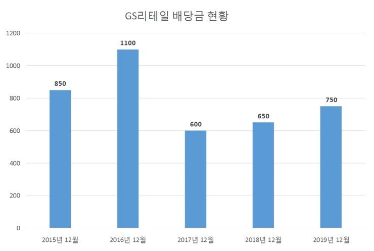  GS리테일 배당공시