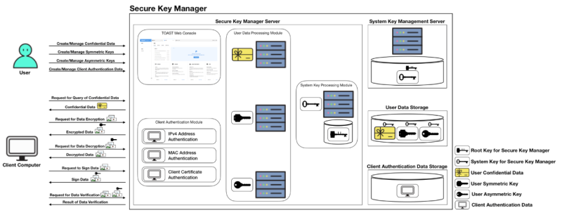 [NHN Cloud] SecureKey Manager 알아보기 : 네이버 블로그