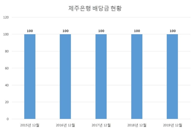  제주은행 배당공시