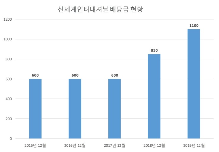 신세계인터내셔날 배당공시