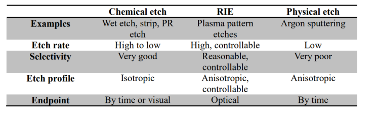  Etching - RIE(Reactive ion etching, ion-assisted etching)  // ~ing