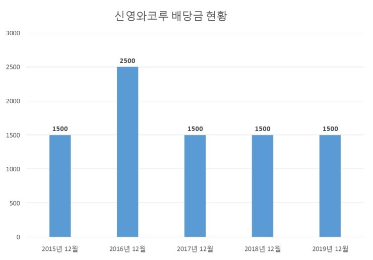  신영와코루 배당공시