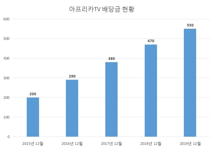  아프리카TV 배당공시