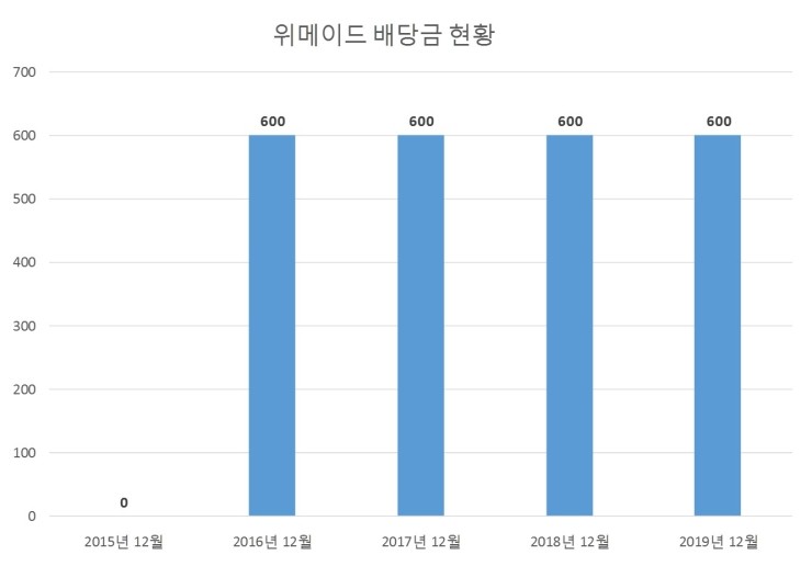  위메이드 배당공시
