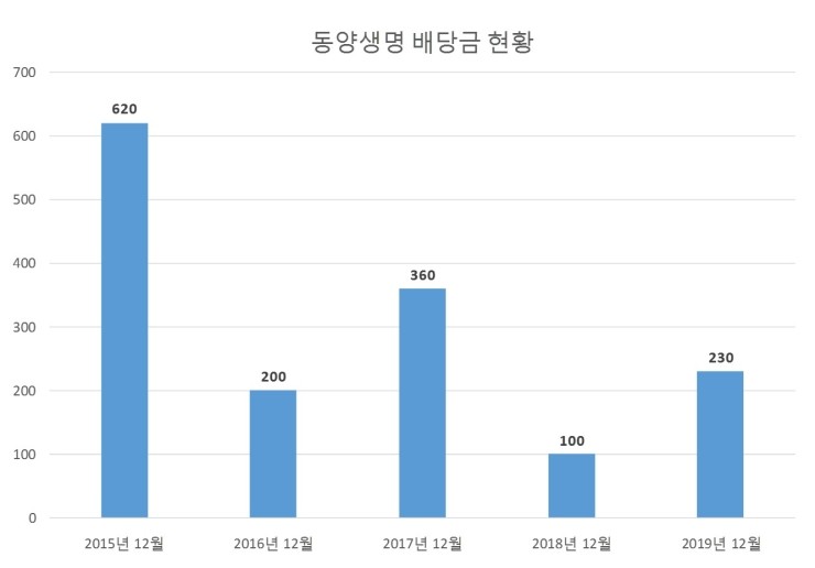  동양생명 배당공시