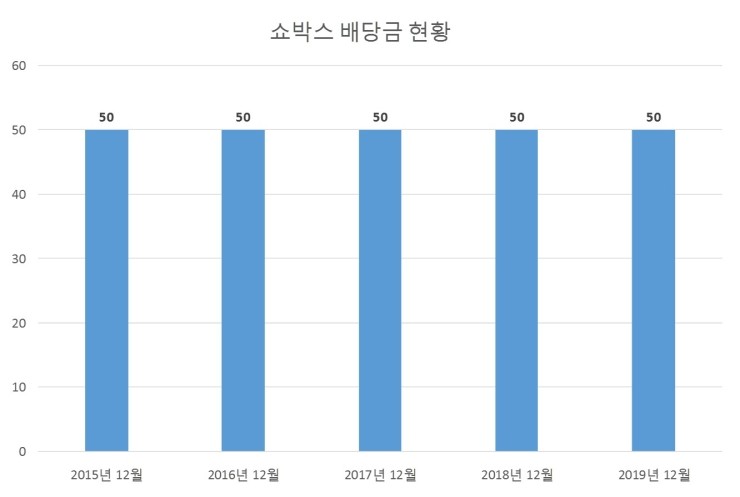  쇼박스 배당공시
