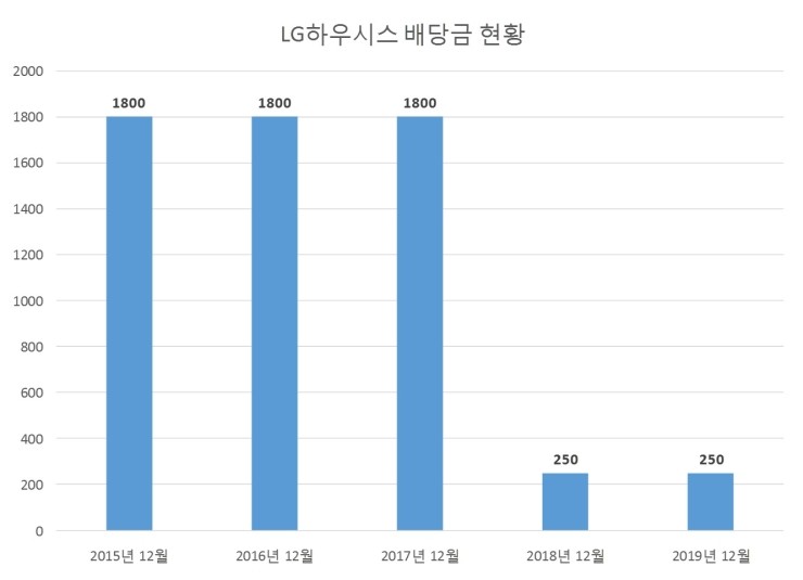  LG하우시스 배당공시