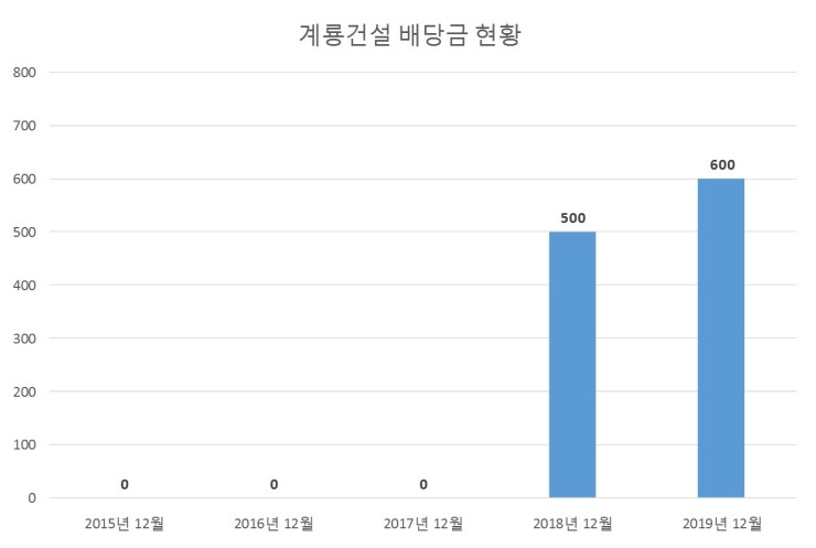 계룡건설 배당공시