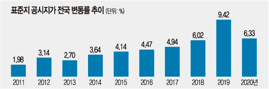 집값 이어 땅값 현실화에.. 강남 3구.마용성은 올라 서울은 7.9%올라