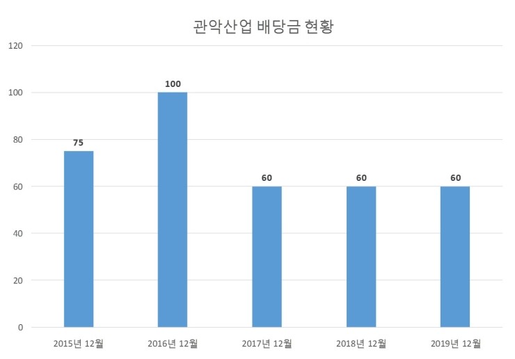  관악산업 배당공시