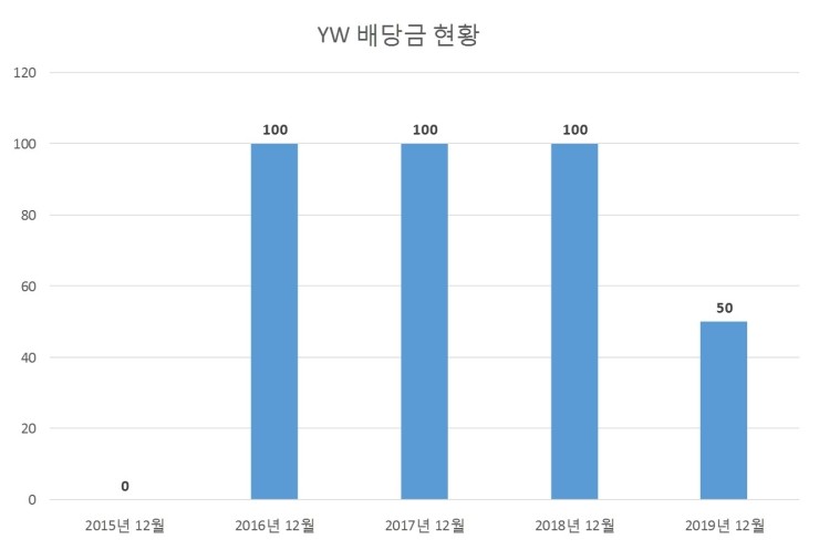  YW 배당공시