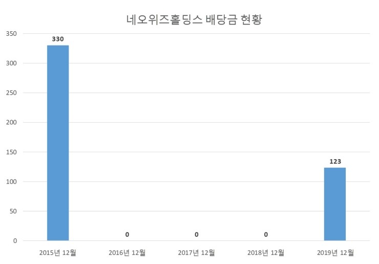  네오위즈홀딩스 배당공시