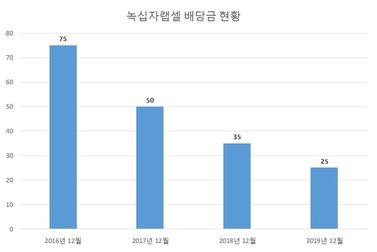  녹십자랩셀 배당공시