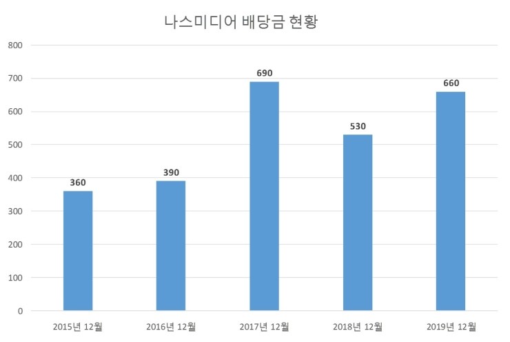  나스미디어 배당공시