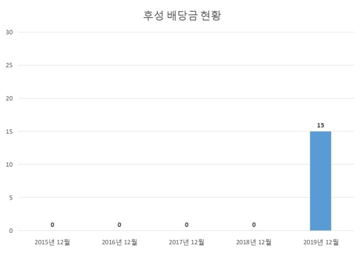  후성 배당공시
