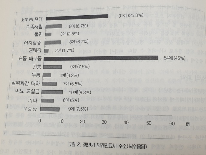  근육통치료와 갱년기, 허리질환과 갱년기, 통증이 갱년기와 관련이 있나요?