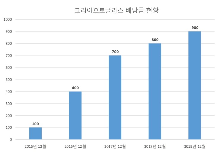  코리아오토글라스 배당공시