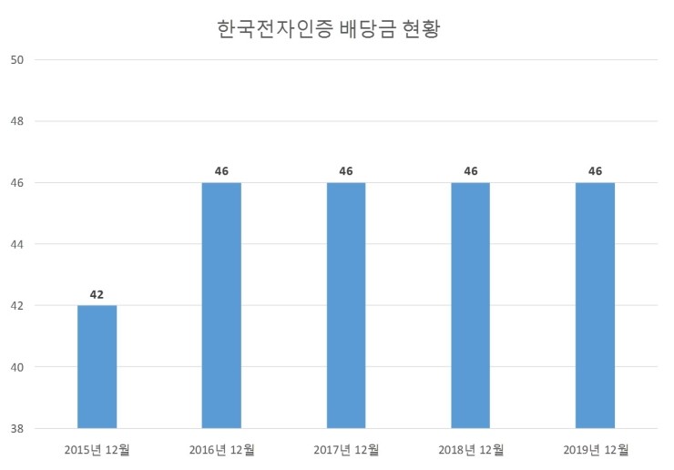  한국전자인증 배당공시
