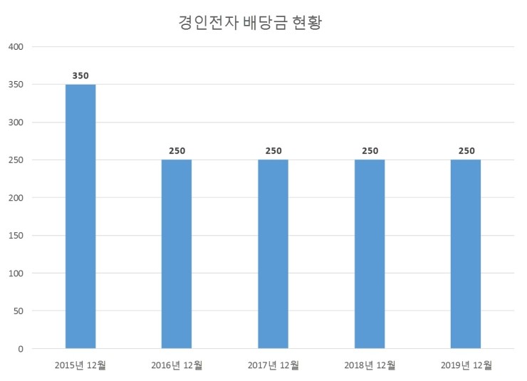 경인전자 배당공시