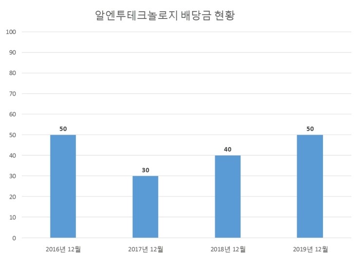 알엔투테크놀로지 배당공시