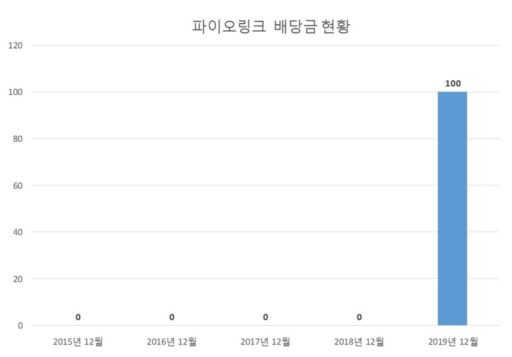 파이오링크 배당공시