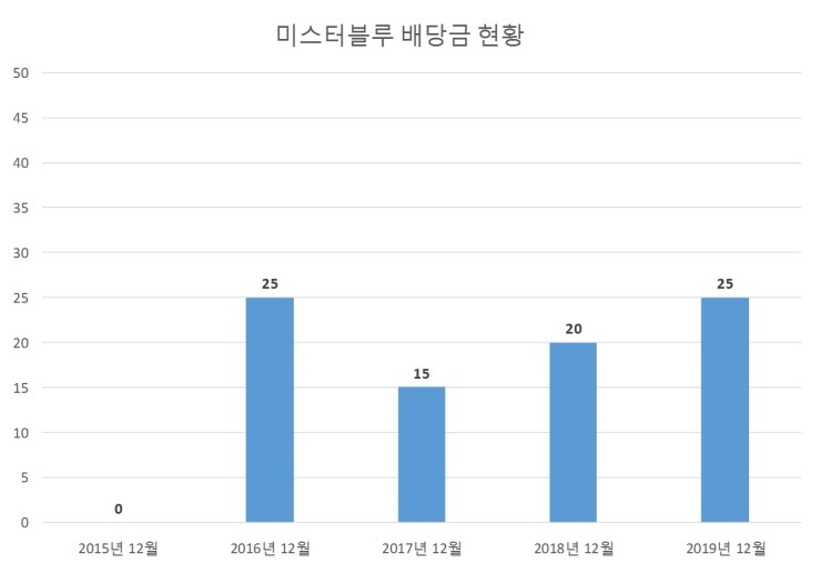 미스터블루 배당공시