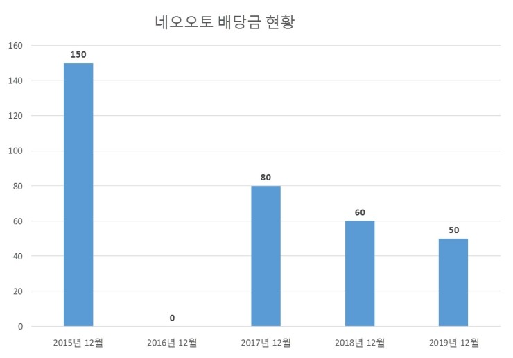  네오오토 배당공시
