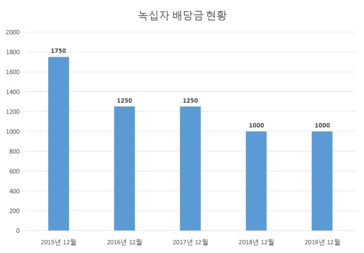  녹십자 배당공시