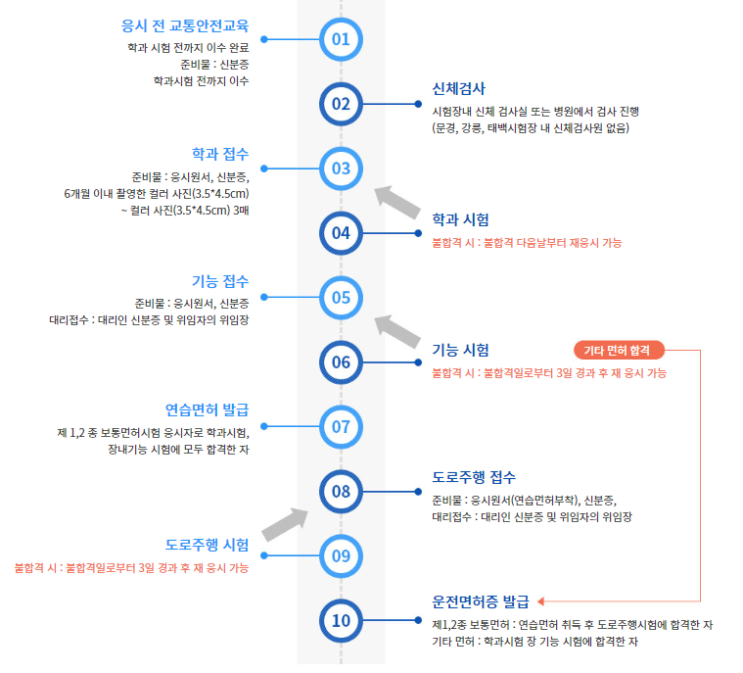  첫 운전 면허 시험 합격 후기! 총 비용부터 싸게 등록 팁까지
